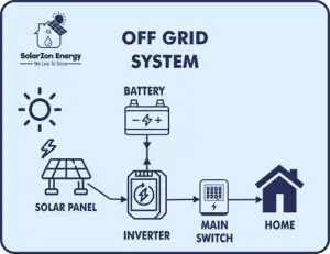 Best Solar Panel Installation in Lucknow AMIT ENTERPRISES