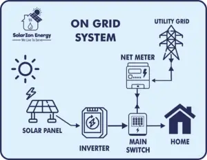 Best Solar Panel Installation in Lucknow AMIT ENTERPRISES
